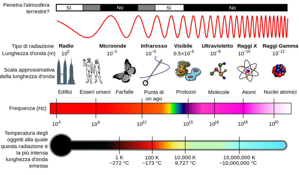 Spettro delle onde elettromagnetiche